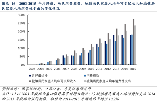 深度剖析片仔癀的上涨逻辑（附股）