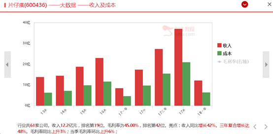 深度剖析片仔癀的上涨逻辑（附股）