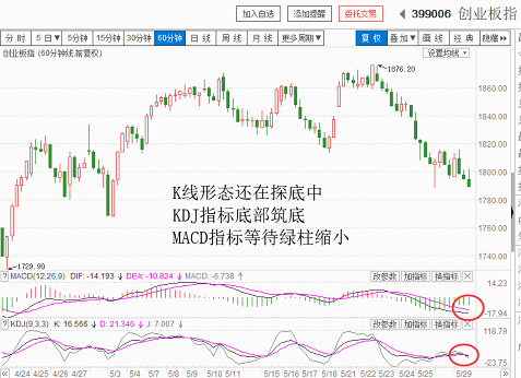 跌势趋缓中，但下跌已成势（20180529收盘聊聊吧）