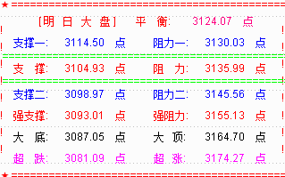 大盘五连阴逼近3100点  止跌反弹可期