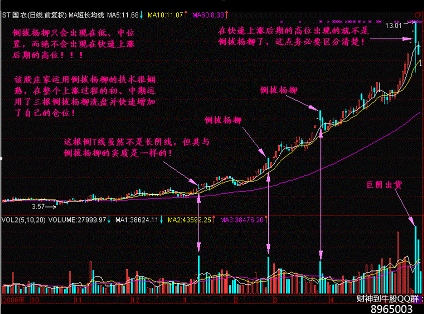 一旦股票出现“长阴倒拔杨柳”形态，坚决捂股，股价将步步高升！