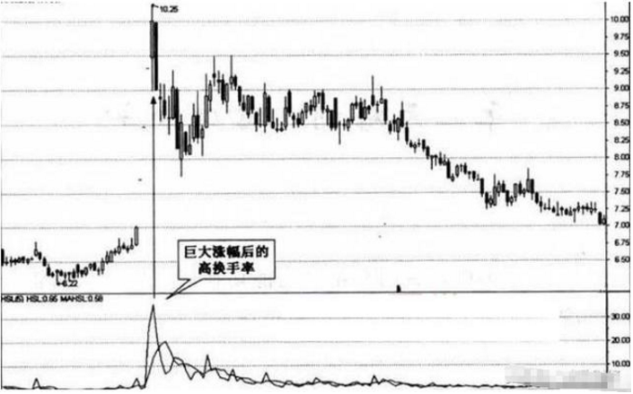 A股史上最牛“换手率”战法，点击率极高让庄家叹为观止！