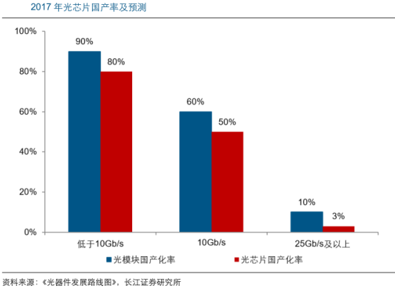 【大趋势】光芯片战略地位凸显国产替代加速