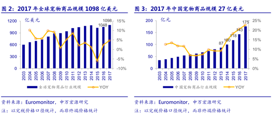 “毛孩子”带来的投资机会，你Get到了吗？