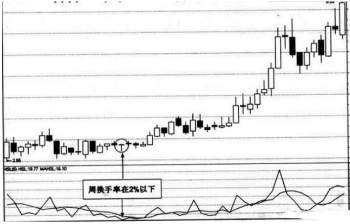 A股史上最牛“换手率”战法，点击率极高让庄家叹为观止！