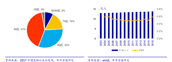 “毛孩子”带来的投资机会，你Get到了吗？