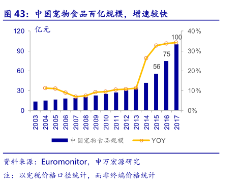 “毛孩子”带来的投资机会，你Get到了吗？