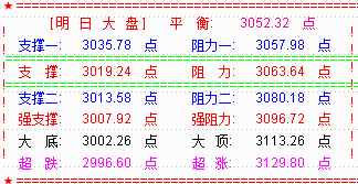 突发事件导致市场大面积跌停  或考验3000点