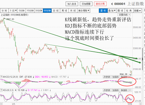 指数破新低，趋势推翻重新来（20180530收盘聊聊吧）