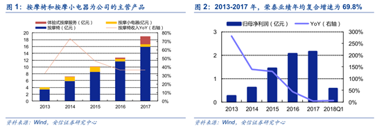 龙头专题篇之按摩椅龙头—荣泰健康