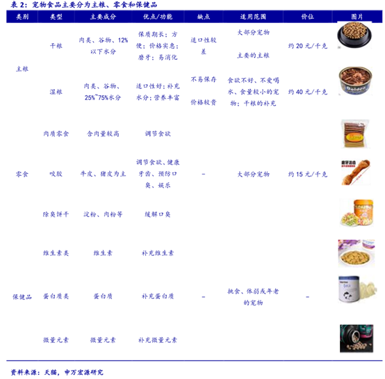 “毛孩子”带来的投资机会，你Get到了吗？