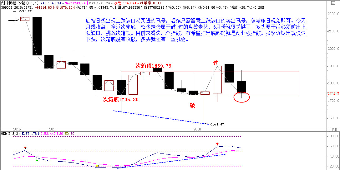 2018年5月31日创指月线