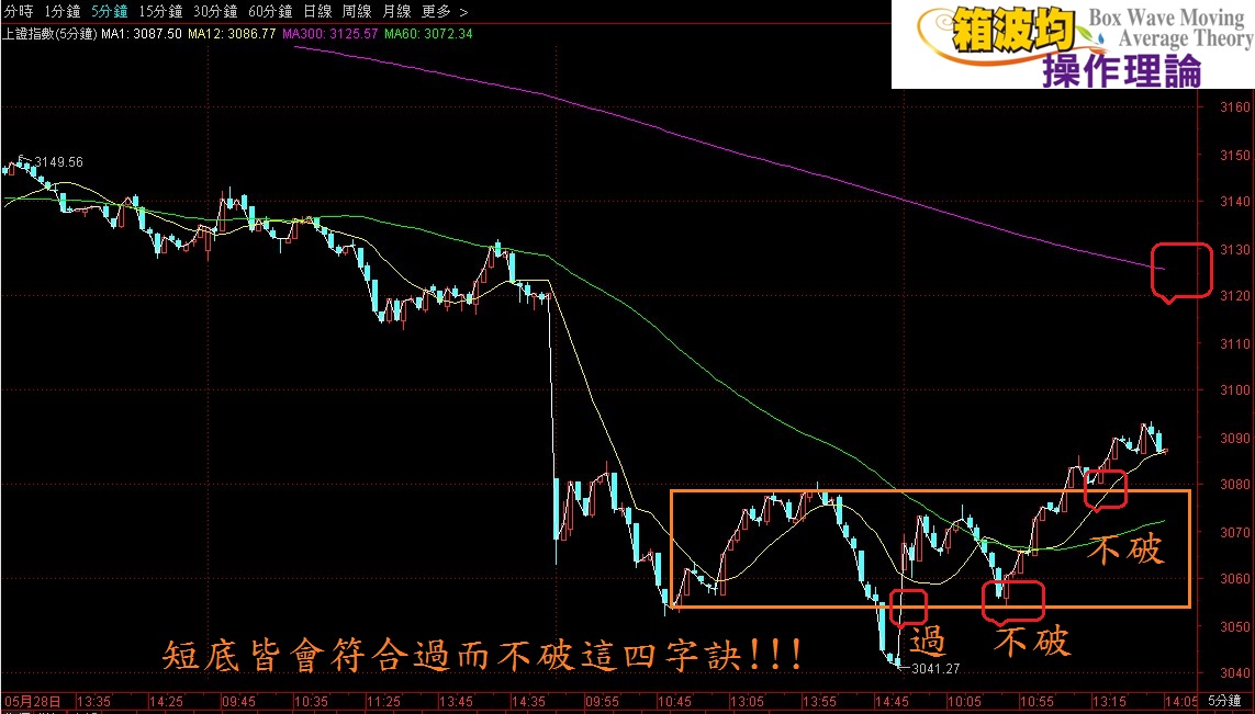 今天短線抄底成功，再來會...