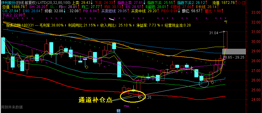 今晚实战课：讲解“偏移通道指标”结合“WR0反向指标”