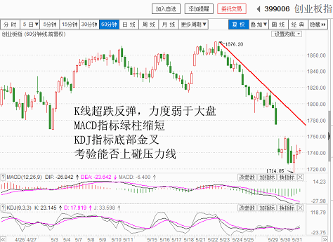 无量反弹，后市还得减仓（20180531收盘聊聊吧）