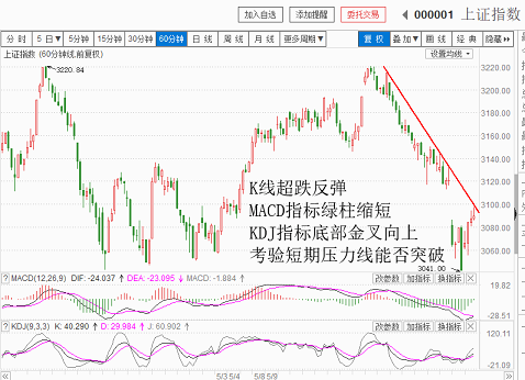 无量反弹，后市还得减仓（20180531收盘聊聊吧）