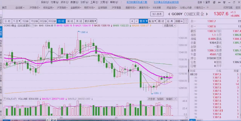 刘彬：黄金仅是短线反弹