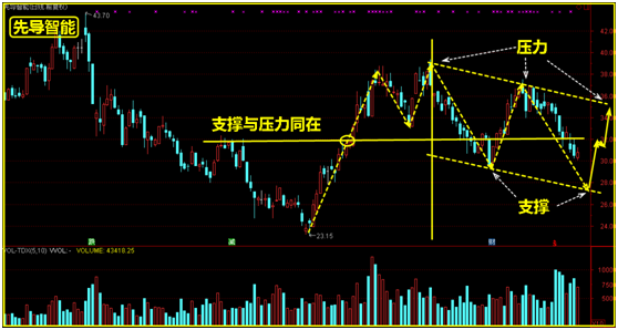 个股支撑与压力这样分析就会一清二楚！