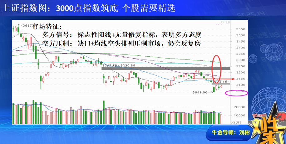 市场筑底月份 耐心等待信号