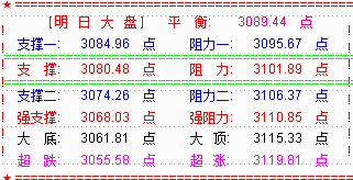 上涨50强势反弹创业板杀跌  二八风格再现