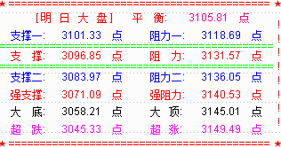 【RSI牛熊】指标下载      创业板强势反弹，大盘收复3100点