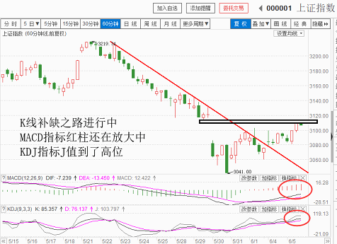 反弹了，但是缺量（20180605收盘聊聊吧）