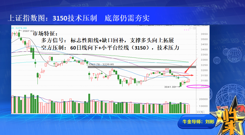 3150点附近技术压制 底部仍需反复夯实