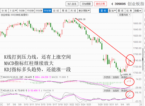 反弹了，但是缺量（20180605收盘聊聊吧）