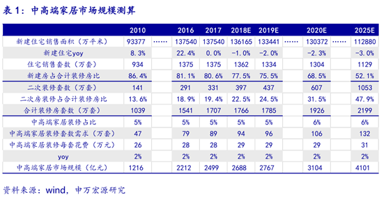 龙头专题篇之家居龙头—美克家居