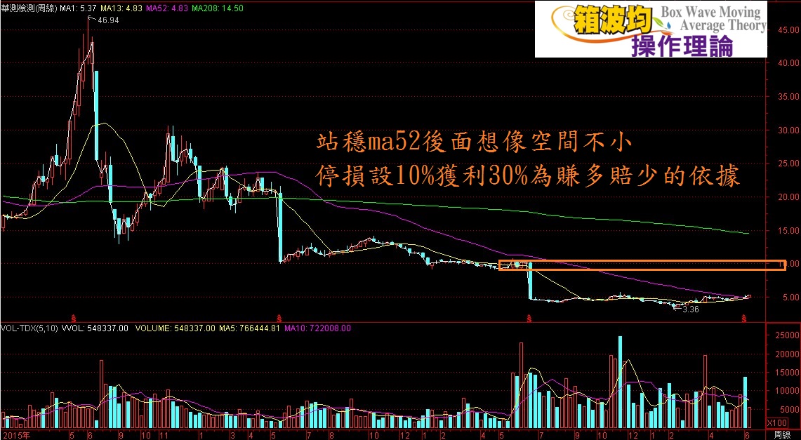 補缺之後v型反轉?!