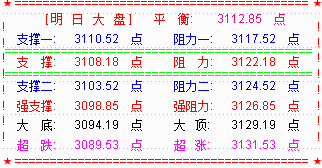 【RSI牛熊】指标下载     大盘震荡  五天线拐头关注其支撑