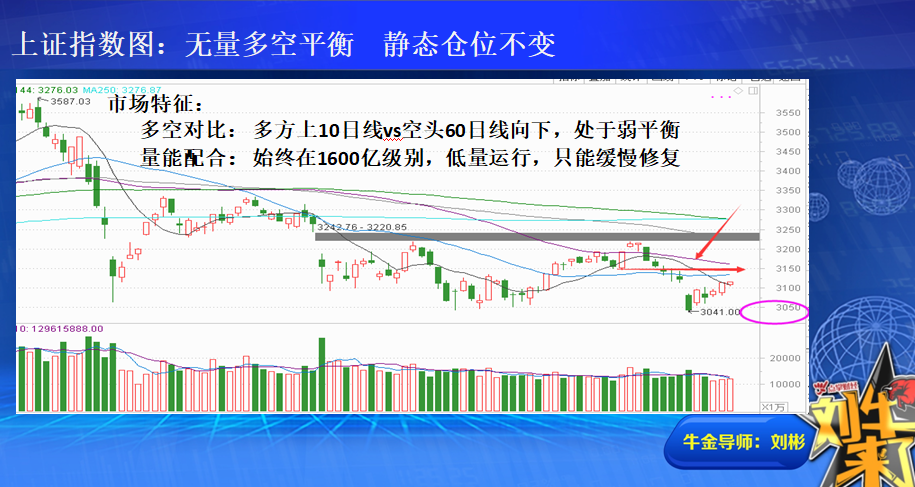 收盘总结：无量筑底月  需反复夯实