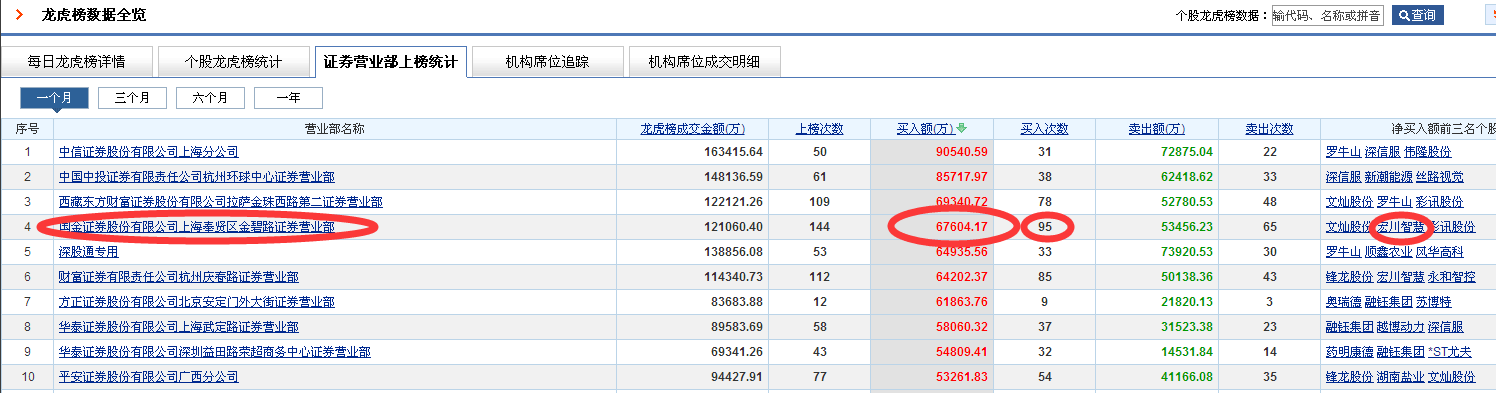 【机构】“敢死队”再现上海金碧路营业部，下一只宏川智慧十连板在这里