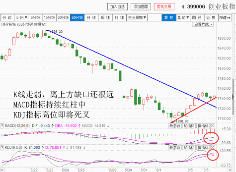 反弹趋弱，注意减仓（20180606收盘聊聊吧）