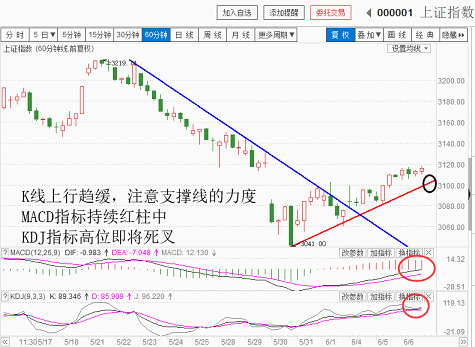 反弹趋弱，注意减仓（20180606收盘聊聊吧）