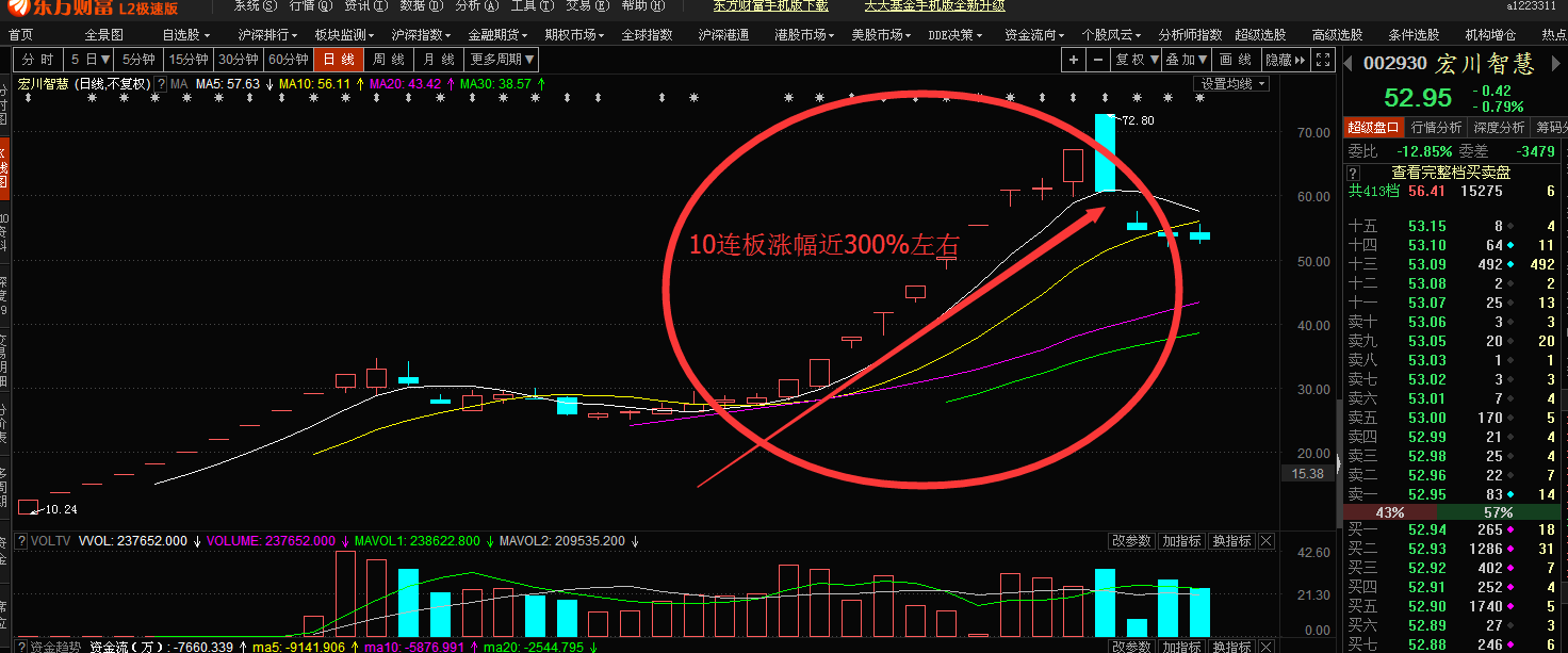 【机构】“敢死队”再现上海金碧路营业部，下一只宏川智慧十连板在这里