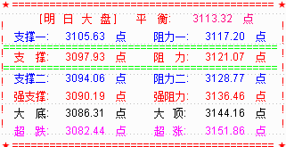 【RSI牛熊指标下载】大盘调整显疲态   明关注5天线的支撑