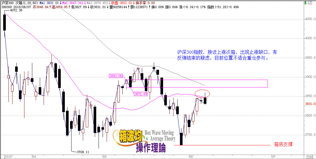2018年6月7日创指和沪深300指数规划