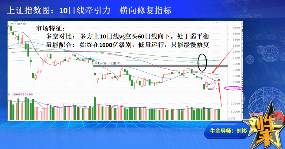 收盘总结：顶部或底部 都是大分歧