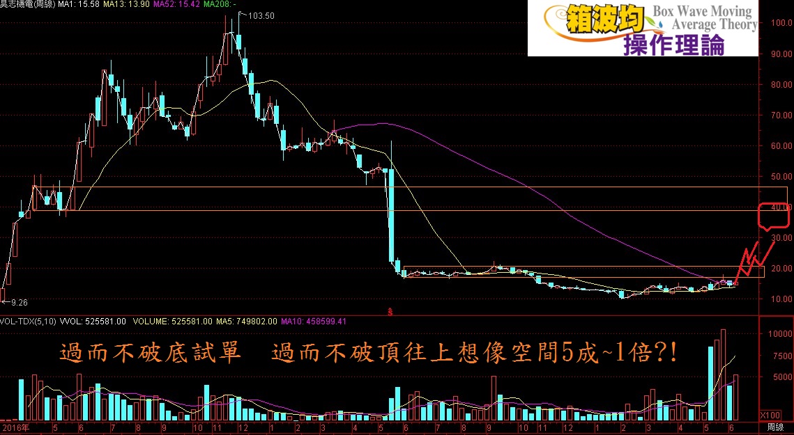 飆股波動學