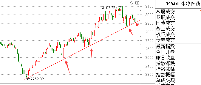 生物医药指数再度考验上升趋势线！！