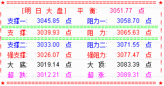 大盘创新低后反弹收十字星  明关注3039点支撑