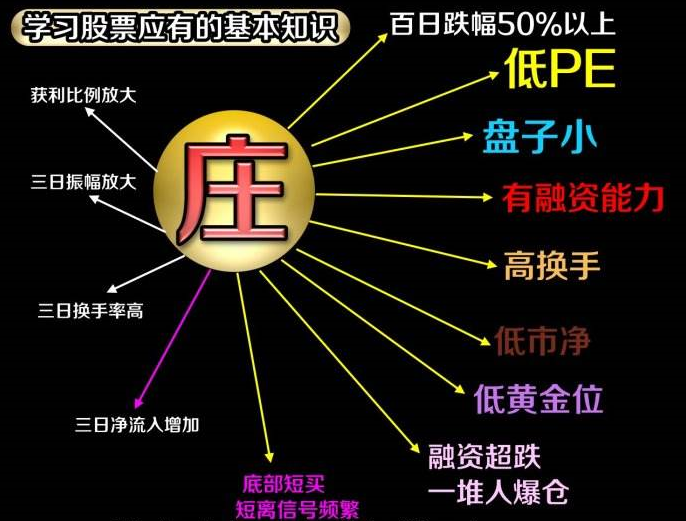 【加急补课】安全抄底的标准是什么，这样抄底胜率最大