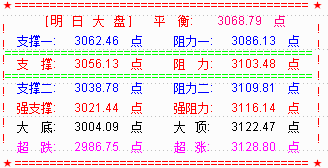 绝地反击大盘创业板拉中阳  明关注5天线压力