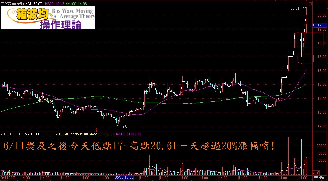 探討技術分析之實戰性