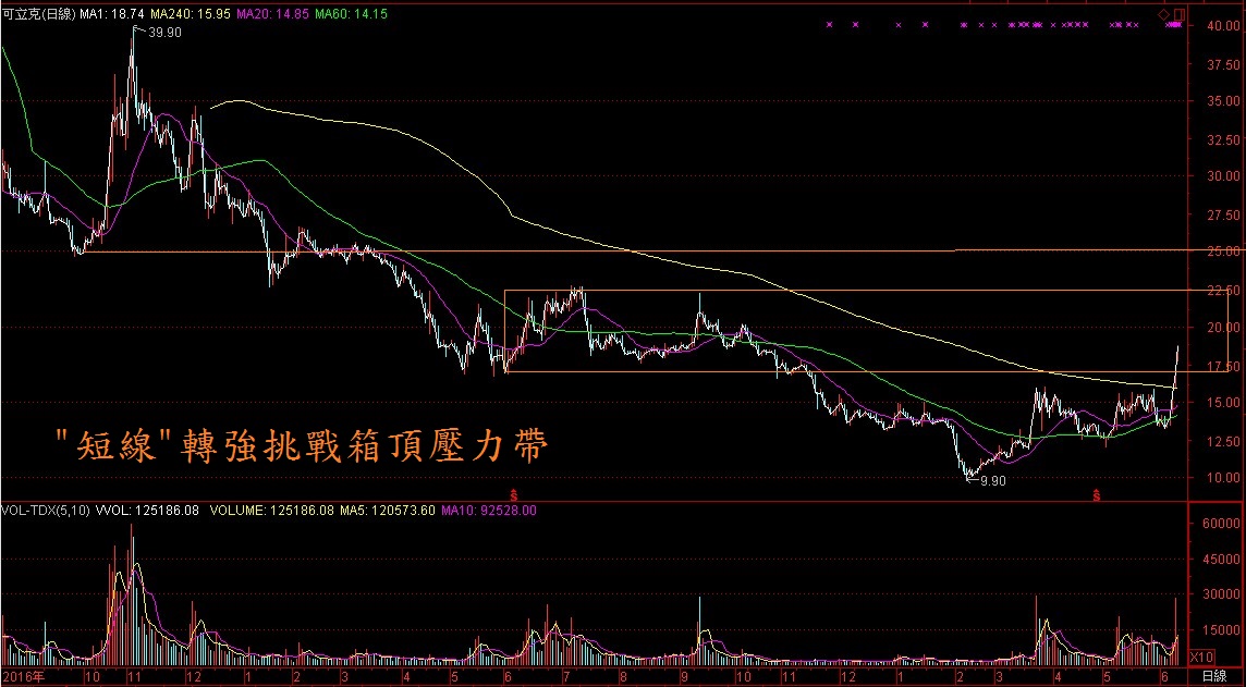 探討技術分析之實戰性