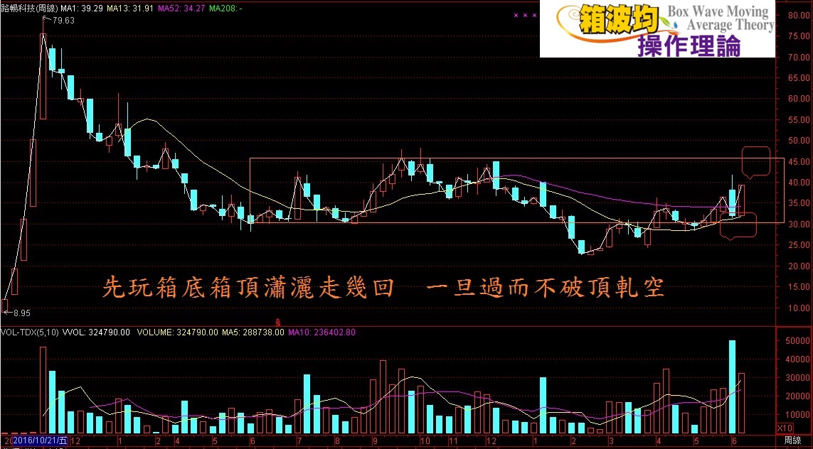 探討技術分析之實戰性