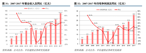 双轮驱动，消费行业这块还没有完全挖掘