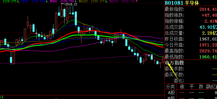 半导体指数明显强于大盘，看好芯片股反弹！！