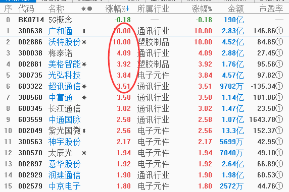【加急】不要总盯着中兴通讯，5G板块更大的机会看这里（附股）